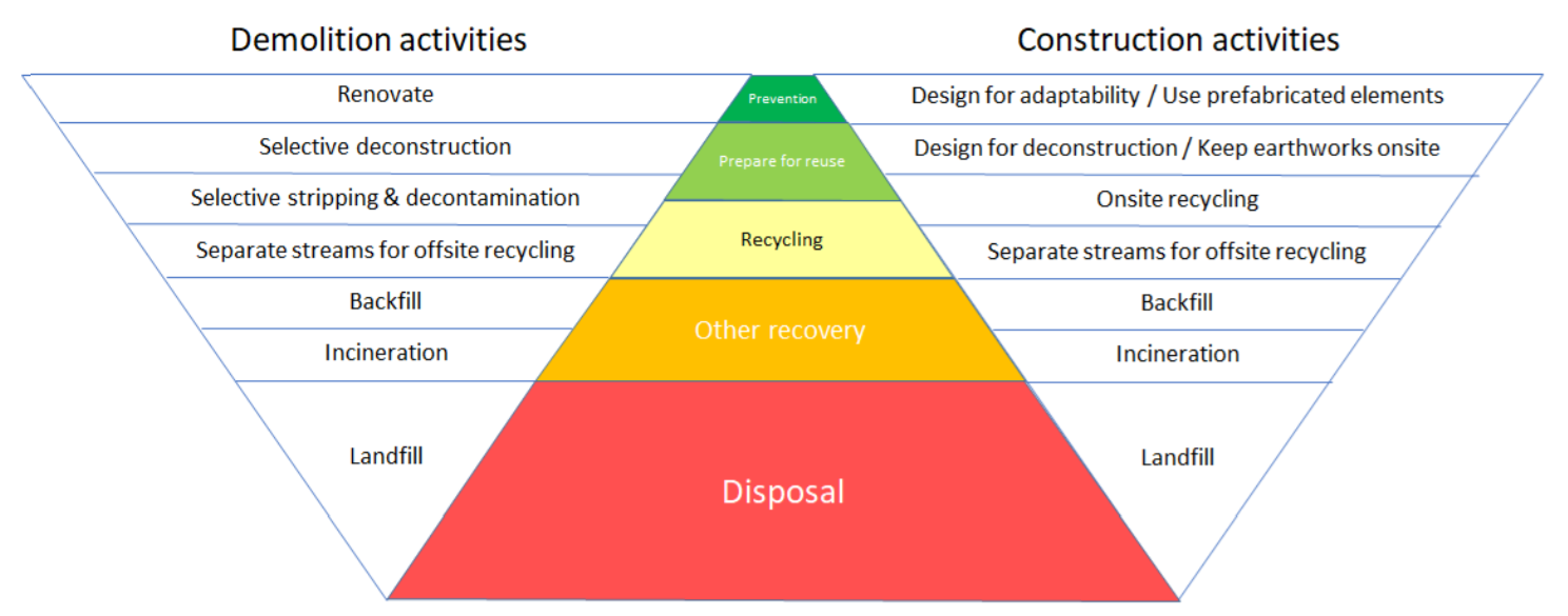 Relating the EU waste hierarchy to construction and demolition activities