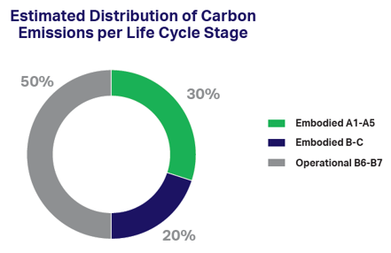 Estimated distribution of carbon emissions per life cycle stage